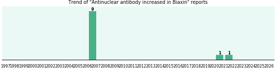 Could Biaxin cause Antinuclear antibody increased? Could Biaxin cause Antinuclear antibody increased?